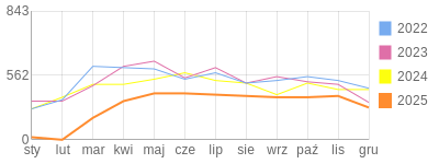 Wykres roczny blog rowerowy jotwu.bikestats.pl
